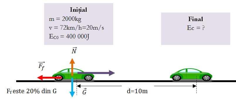 Teorema de variaţie a energiei cinetice Cât este lucrul mecanic efectuat de fiecare forţă?