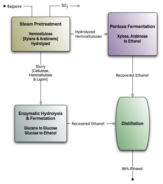 Enzymatic Hydrolysis & Fermentation [Ενζυµική υδρόλυση και ζύµωση] Simultaneous Sacrification & Fermentation [SSF] Hydrolyzed glucan (glucose) is directly fermented, reducing glucose concentrations,