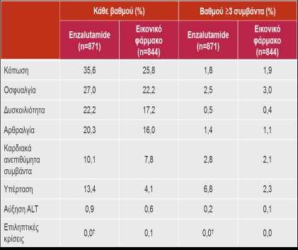 Επιλογή θεραπείας βάσει συνοδών νοσημάτων Επιληπτικές