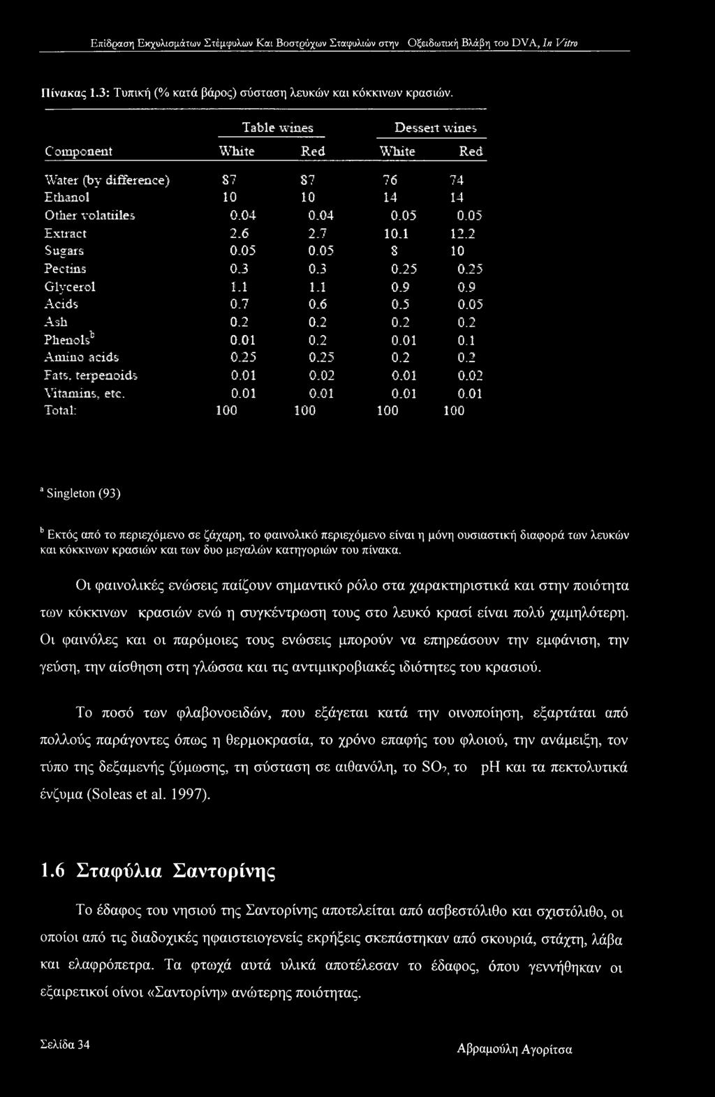 3 0.3 0.25 0.25 Glycerol 1.1 1.1 0.9 0.9 Acids 0.7 0.6 0.5 0.05 Ash 0.2 0.2 0.2 0.2 Phenols^ 0.01 0.