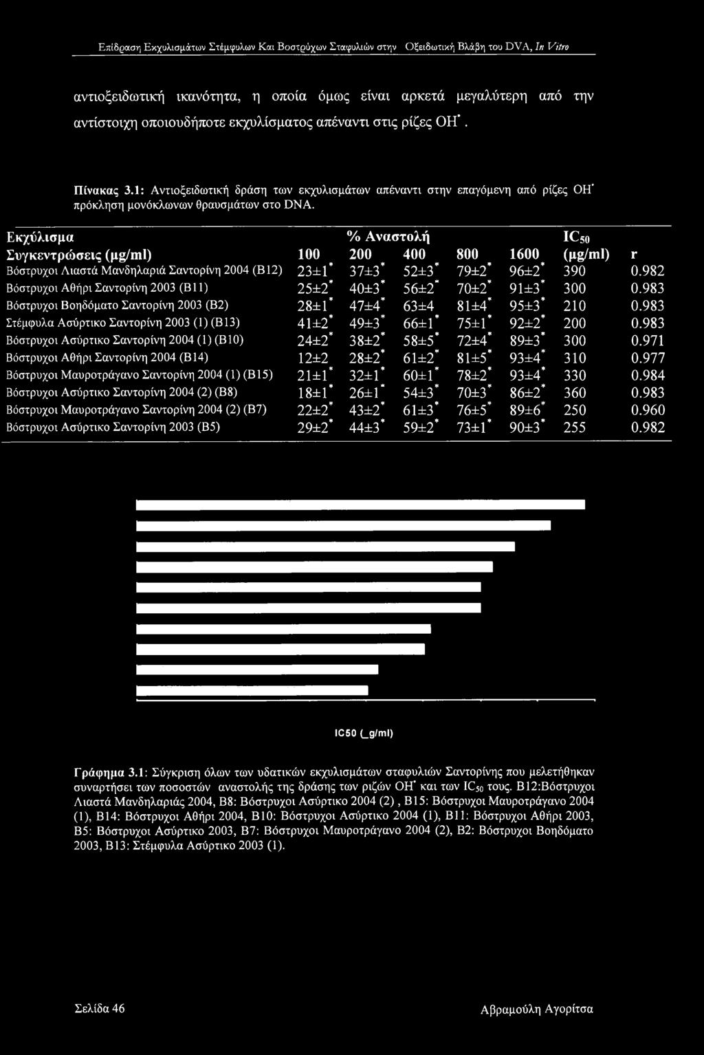 Εκχύλισμα Συγκεντρώσεις (pg/ml) 100 Βόστρυχοι Λιαστά Μανδηλαριά Σαντορίνη 2004 (Β12) 23±1* Βόστρυχοι Αθήρι Σαντορίνη 2003 (Β11) 25±2* Βόστρυχοι Βοηδόματο Σαντορίνη 2003 (Β2) 28±1 * Στέμφυλα Ασύρτικο