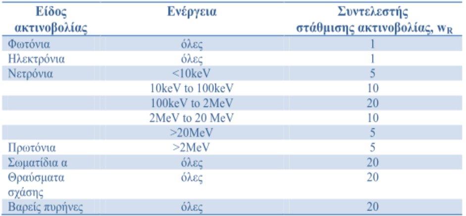 Πίνακας 2 ος : παράγοντας στάθμισης ακτινοβολίας για τα διάφορα είδη της Ιστοί?