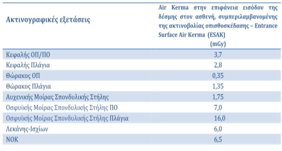 πρακτικής σε συνήθεις εξετάσεις, ορίζονται τα διαγνωστικά επίπεδα αναφοράς.