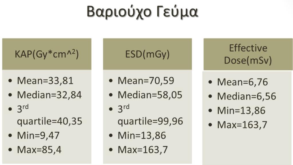 6.2 ΕΠΕΞΕΡΓΑΣΙΑ ΚΑΙ ΣΤΑΤΙΣΤΙΚΗ ΑΝΑΛΥΣΗ ΔΕΔΟΜΕΝΩΝ Η σύγκριση των δεδομένων με αυτά της βιβλιογραφίας γίνεται έπειτα από τον υπολογισμό της επιφανειακής δόσης (ESAK) και της ενεργού δόσης σε κάθε