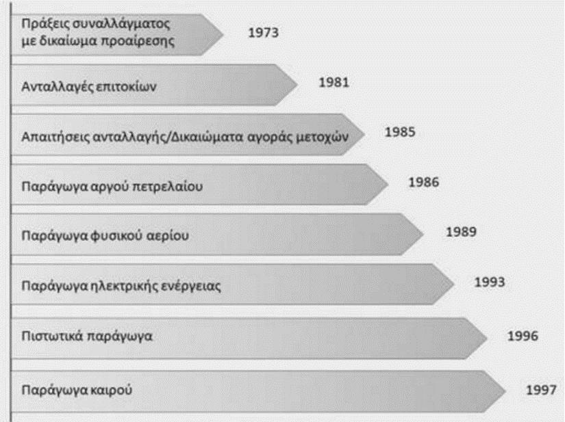 επιτυχία και να αποφέρει τα επιθυµητά αποτελέσµατα στους επενδυτές. Σχήµα 2.2: Ιστορικό ανάπτυξης νέων παράγωγων προϊόντων (Πηγή: Εισαγωγή στη Δηµόσια Οικονοµική, Θεόδωρου Α.