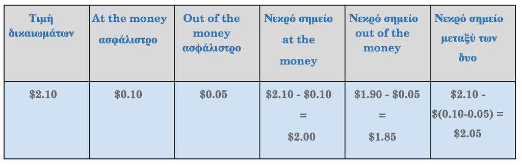 εξάσκησης του δικαιώµατος είναι µικρότερη από την αξία του υποκείµενου µέσου.