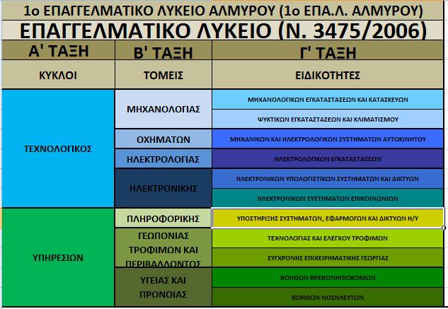 4 Αναλυτικά στην Α τάξη υπήρχαν οι τομείς, στη Β τάξη οι ειδικότητες και στη Γ η εξειδίκευση της ειδικότητας. Από το σχ. έτος 2008-2009 λειτούργησε στις εγκαταστάσεις του 1ου ΕΠΑ.Λ.