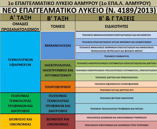 5 V. 1ο Επαγγελματικό Λύκειο Αλμυρού (νέο ΕΠΑ.Λ.). Με το Νόμο 4186/2013 ιδρύεται το Νέο Επαγγελματικό Λύκειο (ΕΠΑ.Λ.). Πλέον στην Α τάξη οι Ομάδες Προσανατολισμού στη δε Β και Γ τάξη οι Ειδικότητες.