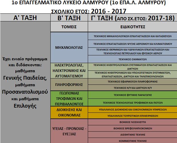 7 Σχολικό Έτος 2016-2017 Κατά το σχ. Έτος 2016-17 η δύναμη του σχολείου μας κρατήθηκε σχεδόν ίδια με την προηγούμενη σχολική χρονιά. Αγόρια: 181, Κορίτσια: 85, Σύνολο μαθητών: 266 έναντι 268 το σχ.