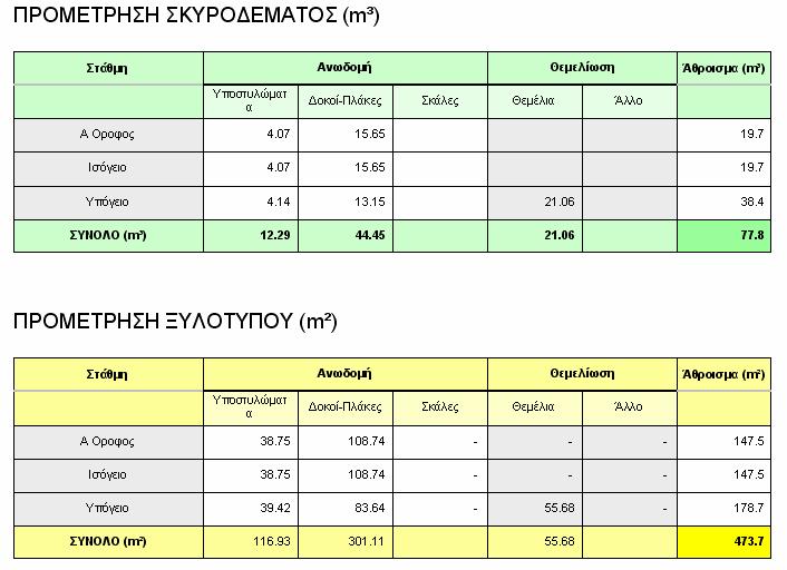 αναφορά προμέτρησης, αλλά και να την αποθηκεύσει σε αρχείο τύπου κειμένου (*.