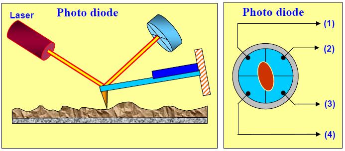 Μικροσκοπικές μέθοδοι μελέτης επιφανειών βασιζόμενες στη σάρωση ακίδας ή ηλεκτροδίου φωτοδιόδου (μετατροπή οπτικού σήματος σε ηλεκτρικό).