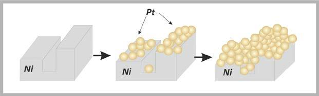 Ηλεκτροχημική Οξείδωση Μεθανόλης απομάκρυνση των προσροφημένων ενδιαμέσων της διάσπασης της μεθανόλης στο Pt, από τα επιφανειακά οξείδια του Ru.