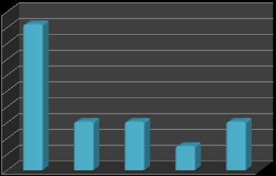 Καταναλώνετε κολατσιό; 60% 50% 40% 30% 20% 10% 0% κάθε μέρα 2-3 φορές την εβδομάδα 4-6 φορές την