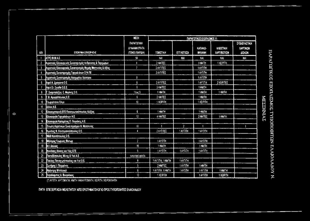 ΙΧΕΙΡΗΣΗΣ ΜΕΣΗ ΠΑΡΑΓΩΓΙΚΗ ΔΥΝΑΜΙΚΟΤΗΤΑ (ΤΟΝΟΙ! ΒΑΡΔΙΑ) ΓΕΜΙΣΤΙΚΗ ΕΤΤΙΚΕΤΕΖΑ ΠΑΡΑΓΩΓΙΚΟΣ ΕΞΟΠΛΙΣΜΟΣ Π ΚΑΠΑΚΟ ΜΗΧΑΝΗ ΚΛΕΙΣΤΙΚΗ ΧΑΡΤ/ΒΠΤΙΩΝ 1 ΑΓΡΟ.ΒΙ.Μ Α.Ε. 50 ΝΑΙ ΝΑΙ ΝΑΙ ΝΑΙ ΝΑΙ 2 Αγροτικός