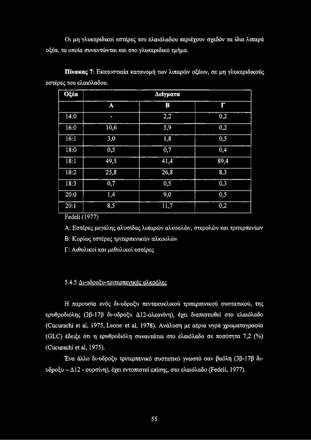 Οξέα Δείγματα Α Β Γ 14:0-2,2 0,2 16:0 10,6 5,9 0,2 16:1 3,0 1,8 0,5 18:0 0,5 0,7 0,4 18:1 49,5 41,4 89,4 18:2 25,8 26,8 8,3 18:3 0,7 0,5 0,3 20:0 1,4 9,0 0,5 20:1 8,5 11,7 0,2 Εεάεΐί (1977) Α: