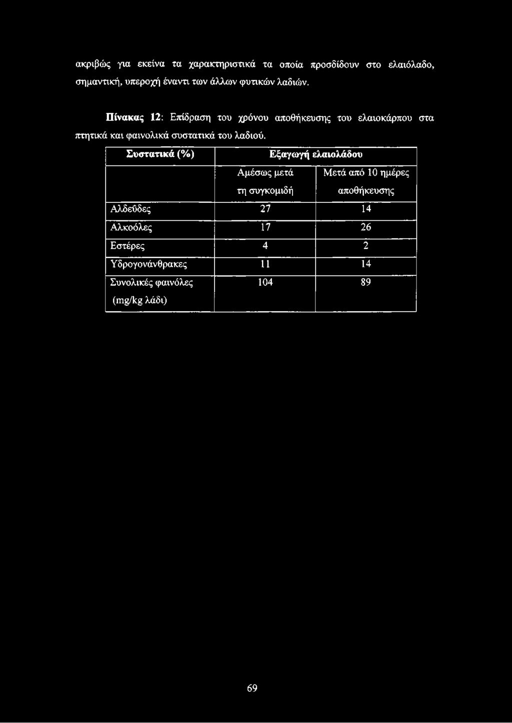 Πίνακας 12: Επίδραση του χρόνου αποθήκευσης του ελαιοκάρπου στα πτητικά και φαινολικά συστατικά του λαδιού.