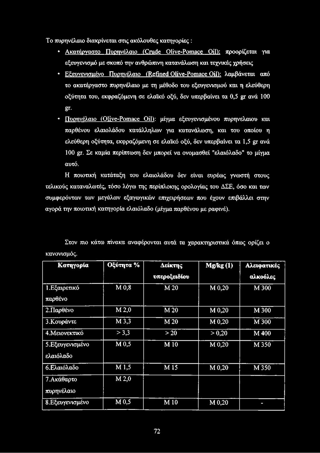 0,5 gr ανά 100 gr Πυρηνέλαιο (Olive-Pomace Oil): μίγμα εξευγενισμένου πυρηνέλαιου και παρθένου ελαιολάδου κατάλληλων για κατανάλωση, και του οποίου η ελεύθερη οξύτητα, εκφραζόμενη σε ελαϊκό οξύ, δεν