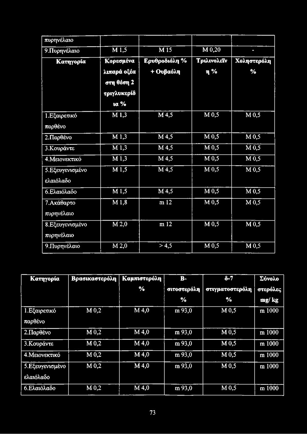 Εξευγενισμένο Μ 1,5 Μ 4,5 Μ 0,5 Μ 0,5 ελαιόλαδο ό.ελαιόλαδο Μ 1,5 Μ 4,5 Μ 0,5 Μ 0,5 7.Ακάθαρτο Μ 1,8 γπ 1 2 Μ 0,5 Μ 0,5 πυρηνέλαιο 8.Εξευγενισμένο Μ 2,0 πι 1 2 Μ 0,5 Μ 0,5 πυρηνέλαιο 9.