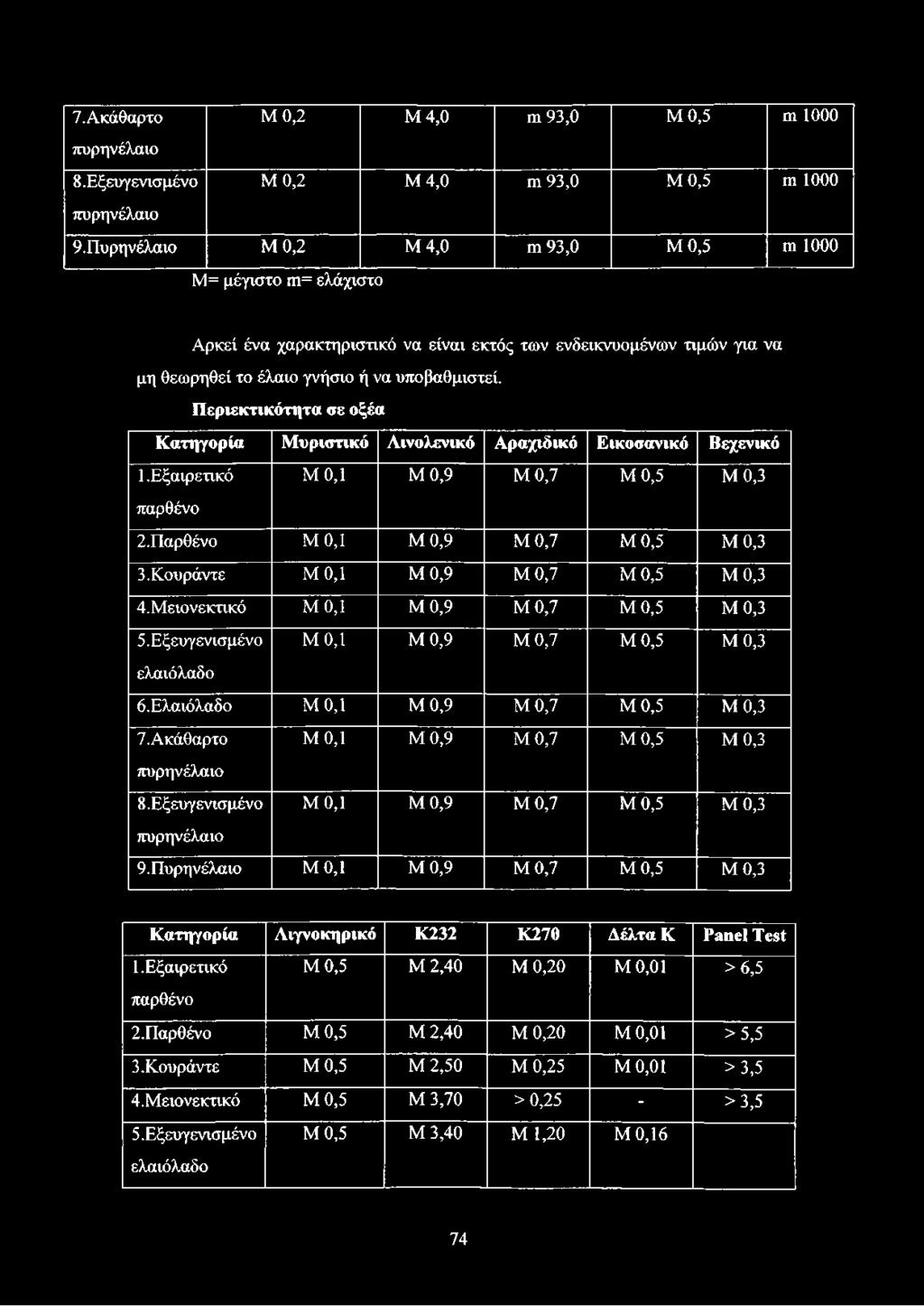 Περιεκτικότητα σε οξέα Κατηγορία Μυριστικό Λινολενικό Αραχιδικό Εικοσανικό Βεχενικό 1.Εξαιρετικό Μ 0,1 Μ 0,9 Μ 0,7 Μ 0,5 Μ 0,3 παρθένο 2.Παρθένο Μ 0,1 Μ 0,9 Μ 0,7 Μ 0,5 Μ 0,3 3.