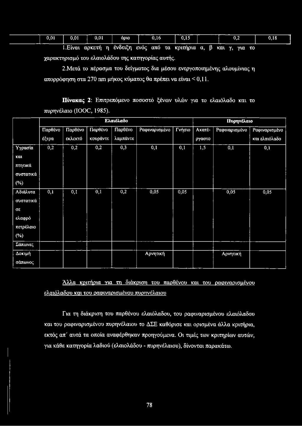 Ελαιόλαδο Πυρηνέλαιο Π α ρ θ έ ν ο Π α ρ θ έ ν ο Π α ρ θ έ ν ο Π α ρ θ έ ν ο Ρ α φ ι ν α ρ ι σ μ έ ν ο Γ ν ή σ ι ο Α κ α τ έ Ρ α φ ι ν α ρ ι σ μ έ ν ο Ρ α φ ι ν α ρ ι σ μ έ ν ο έ ξ τ ρ α ε κ λ ε κ τ