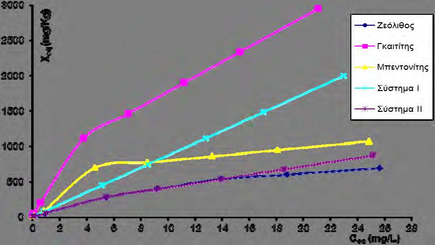 3. ΑΠΟΤΕΛΕΣΜΑΤΑ ΚΑΙ ΣΥΖΗΤΗΣΗ Τα αποτελέσματα των πειραμάτων που πραγματοποιήθηκαν στο εργαστήριο και στο θερμοκήπιο, παρουσιάζονται παρακάτω υπό μορφή πινάκων και γραφημάτων.