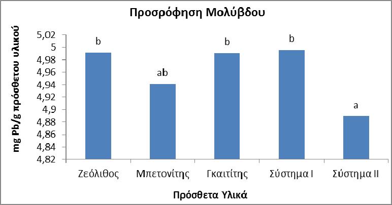 κυμαίνονται από 53 έως 84% περίπου, ανάλογα με τις πειραματικές συνθήκες.