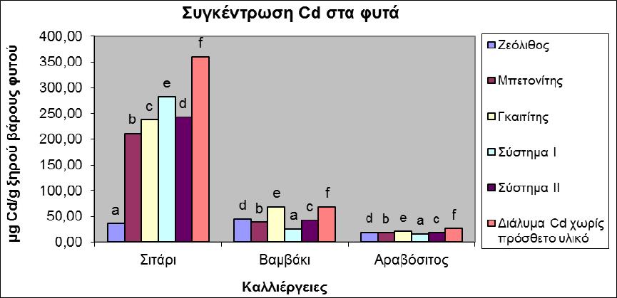 παρουσία των υλικών ζεόλιθος, μπεντονίτης, γκαιτίτης, σύστημα I και II στο ρυπασμένο έδαφος, συνέβαλε στην φυσιολογική ανάπτυξη των φυτών.