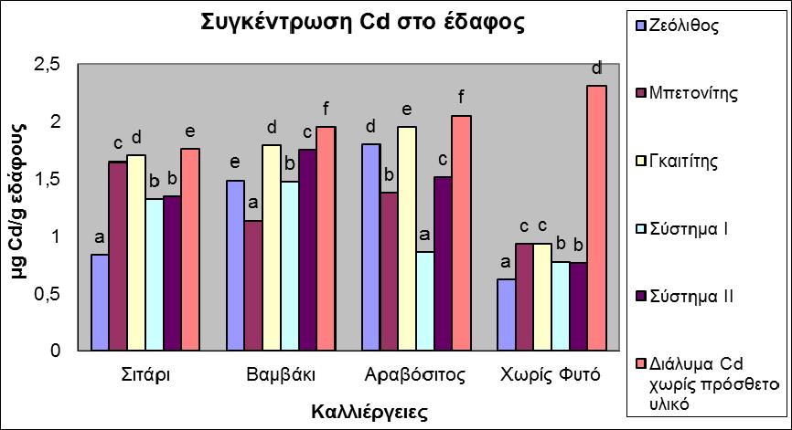 Σχήμα 3.2.1.2.7: Συγκέντρωση διαθέσιμου καδμίου σε έδαφος στο οποίο εφαρμόστηκαν τα υλικά Z, B, G, Σ Ι και Σ ΙΙ, και αναπτύχθηκε σιτάρι, βαμβάκι και αραβόσιτος.