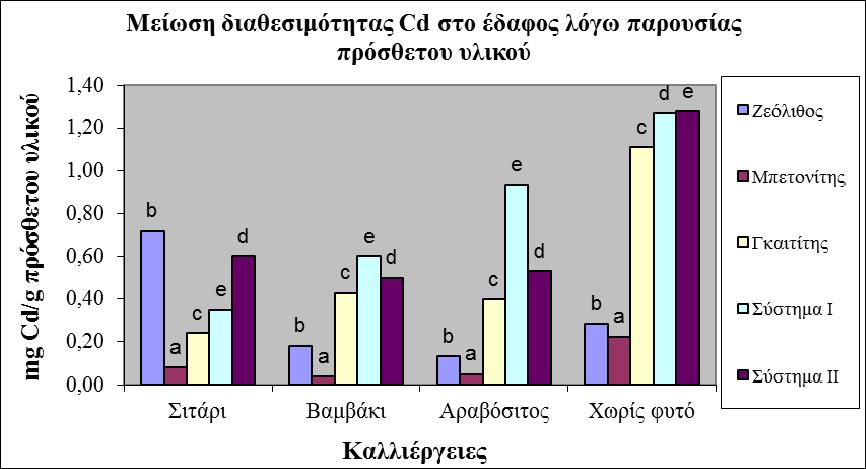 ωστόσο σε χαμηλότερα επίπεδα όταν στο έδαφος έχει ενσωματωθεί κάποιο πρόσθετο υλικό σε σύγκριση με το έδαφος που δεν δέχτηκε κάποιο υλικό βελτίωσης.