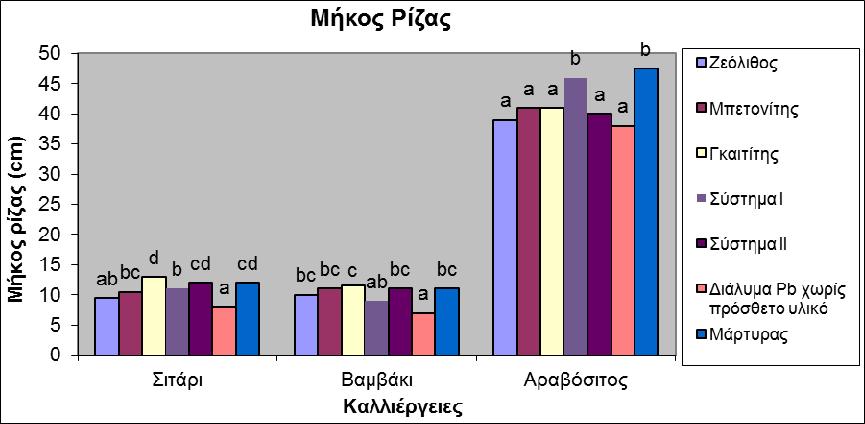 Μεταξύ των υπό μελέτη πρόσθετων υλικών εδάφους, ο γκαιτίτης είχε την μεγαλύτερη θετική επίδραση στην αύξηση του ύψους των φυτών, στην περίπτωση του σιταριού και του βαμβακιού.