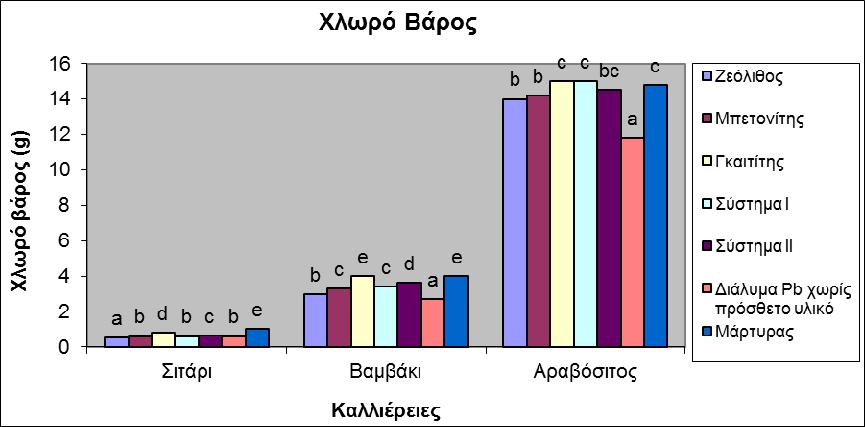 Σχήμα 3.2.1.3.4: Χλωρό βάρος φυτών σιταριού, βαμβακιού και αραβοσίτου, που αναπτύχθηκαν σε εδάφη επιβαρυμένα ή μη με μόλυβδο και εφοδιασμένα ή μη, με τα υλικά Z, B, G, Σ Ι και Σ ΙΙ.