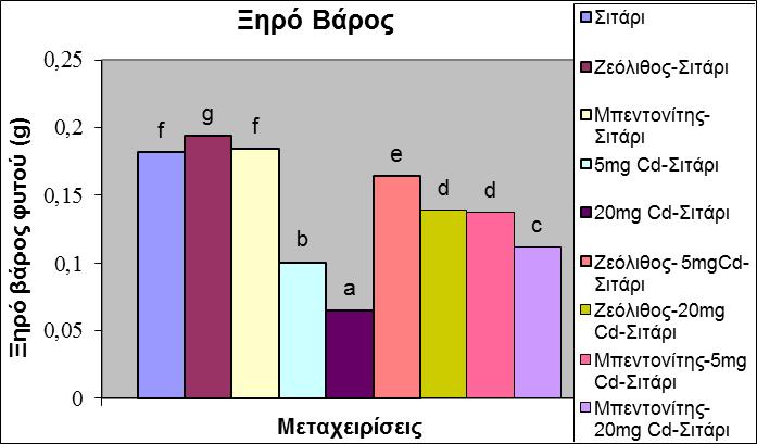 LSD: 0,028 Σχήμα 3.2.2.1.3: Χλωρό βάρος φυτών σιταριού, που αναπτύχθηκαν σε έδαφος επιβαρυμένο ή μη με κάδμιο σε δύο διαφορετικές συγκεντρώσεις και εφοδιασμένο ή μη, με τα υλικά Z και B.