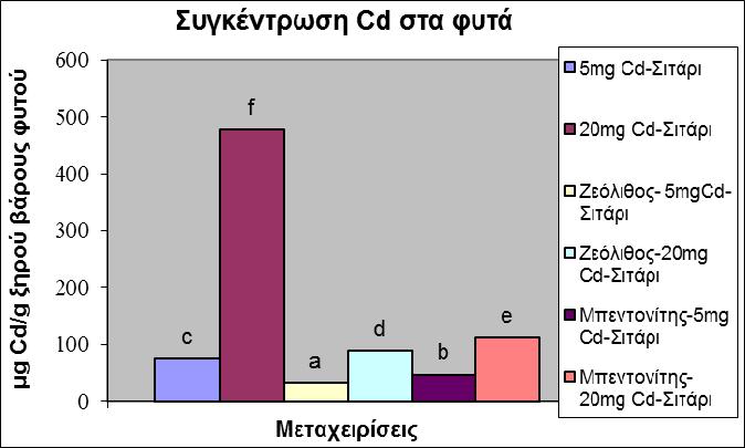 LSD: 0,826 Σχήμα 3.2.2.1.