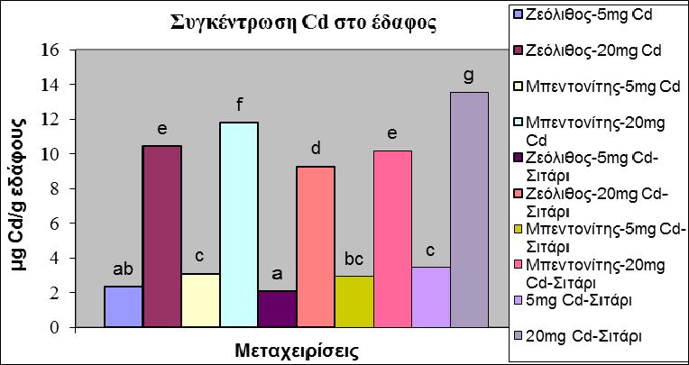 Επίδραση των πρόσθετων υλικών στη διαθεσιμότητα του Cd στο έδαφος Η εφαρμογή των πρόσθετων υλικών στο ρυπασμένο έδαφος, είχε σημαντική επίδραση στο διαθέσιμο ποσό καδμίου στο εδαφικό διάλυμα (Σχήμα 3.