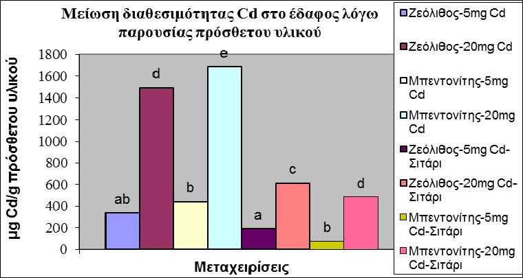 Το ποσό του καδμίου που προσροφήθηκε ανά γραμμάριο πρόσθετου υλικού περιορίζοντας έτσι την διαθεσιμότητά του στο έδαφος, παρουσιάζεται υπό μορφή γραφήματος στο Σχήμα 3.2.2.1.7.