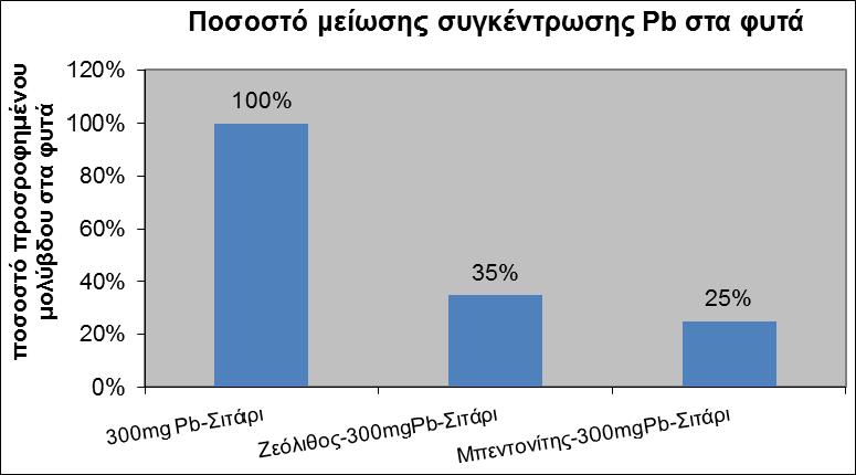 μπεντονίτης έχουν αποδειχθεί ότι είναι αποτελεσματικά υλικά για την εγκατάσταση φυτών υγιούς βλάστησης σε ρυπασμένα με βαρέα μέταλλα εδάφη, σύμφωνα με τα αποτελέσματα