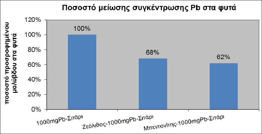 Επίσης, σύμφωνα με τον Usman και τους συνεργάτες του (2006), η ενσωμάτωση ζεόλιθου σε ρυπασμένο έδαφος στις περισσότερες περιπτώσεις προκαλεί σημαντική μείωση στο ποσό