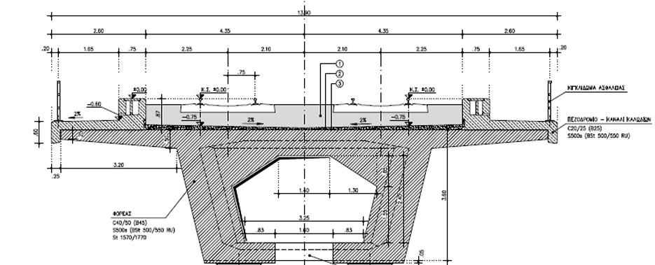 Ακρόβαθρα ανασχετήρες αντί σεισμικής μόνωσης Η γέφυρα διαμορφώνεται από συνεχή φορέα κιβωτιοειδούς διατομής ύψους 3,6 m, τεσσάρων (4) ανοιγμάτων 39,0+2x45,0+39,0=168,0 m με αρμούς μόνο στα ακρόβαθρα.