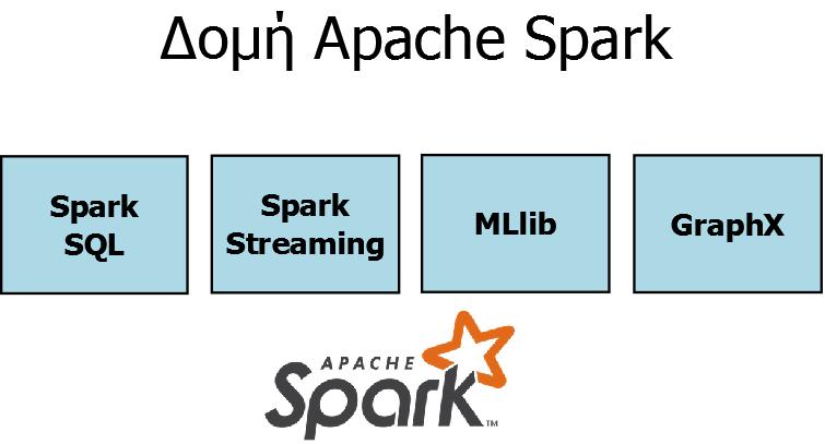 Εικόνα 3.2: Η δομή του Apache Spark 3.1.