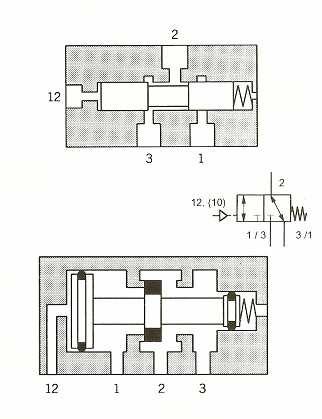 spool τύπου 5/2 Ν/C µε µοχλό και ελατήριο Πνευµατικάοδηγούµενες