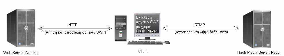 εγκαταστάθηκε ο RED5 server, ένας open source flash server που στηρίζεται στο RTMP πρωτόκολλο, το οποίο επιτρέπει την σύγχρονη μετάδοση ήχου και βίντεο και τη διαμοίραση αντικειμένων.
