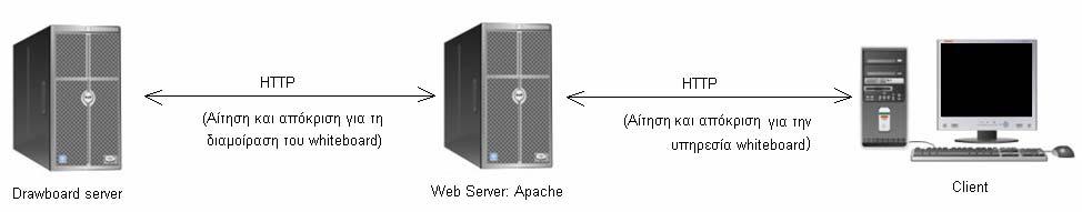 Εικόνα 10.2.3: Επικοινωνία Drawboard server Web server Η java applet εφαρμογή καλείται μέσα από php σελίδα, όπως φαίνεται στην Εικόνα 10.2.4.