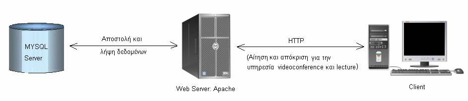 Εικόνα 10.2.5: Επικοινωνία MySQL server Web server Από τις εικόνες Εικόνα 10.2.1, Εικόνα 10.2.3, Εικόνα 10.2.5 προκύπτει η αρχιτεκτονική του συστήματος για τις υπηρεσίες videoconference και lecture, που είναι: Εικόνα 10.