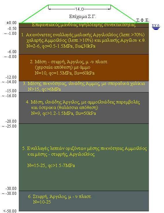 ΤΥΠΙΚΟ ΕΔΑΦΙΚΟ ΠΡΟΦΙΛ Χ.Θ.41+300 ΕΩΣ Χ.Θ.46+000 ΠΡΟΒΛΗΜΑΤΑ ΕΔΡΑΣΗΣ ΕΠΙΧΩΜΑΤΟΣ Καθιζήσεις μεγέθους >50cm και βραδείας εξέλιξης έως βάθος 20 25m.