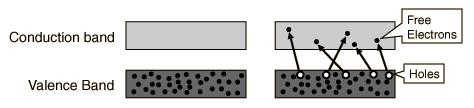 Εικόνα 2.9: Ηλεκτρονιακή διάταξη ημιαγωγού σε (αριστερά) και (δεξιά). [7] 2.
