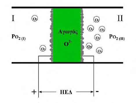 F: η σταθερά Faraday, n: ο αριθμός των ηλεκτρονίων που συμμετέχουν στην ηλεκτροδιακή αντίδραση (για την περίπτωση του οξυγόνου n=4) Στη συγκεκριμένη περίπτωση αν θεωρηθεί ότι και ότι το ηλεκτρόδιο