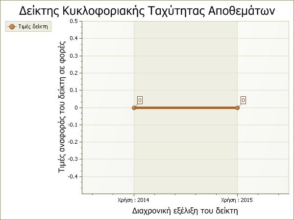 15 Τύπος Κόστος πωληθέντων / Αποθέµατα 2015 είκτης Κυκλοφοριακής Κόστος πωληθέντων 901.