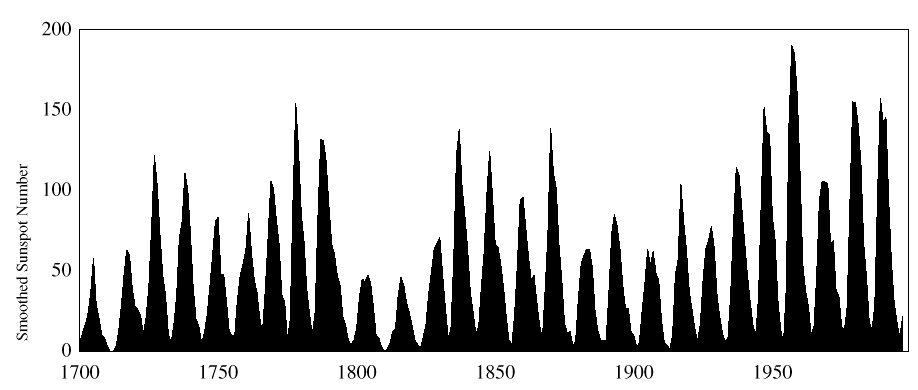 Εικόνα 3.7 Μεταβολή των ηλιακών κηλίδων στα έτη 186-198. 3.3.4 Μεταβολές στα στρώµατα Ε και F2 3.3.4.α Στρώµα Ε Η συχνότητα foe κατά την ηµερήσια µεταβολή της ακολουθεί την ηλιακή δραστηριότητα δίνοντας ένα µέγιστο το µεσηµέρι.