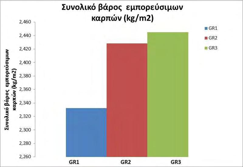 4.5. Μετρήσεις παραγωγής φυτών εαρινής περιόδου Στο γράφημα 4.5.1 παρουσιάζεται το συνολικό βάρος εμπορεύσιμων καρπών σε kg/m 2. Γράφημα 4.5.1: Συνολικό βάρος εμπορεύσιμων καρπών σε kg/m 2.