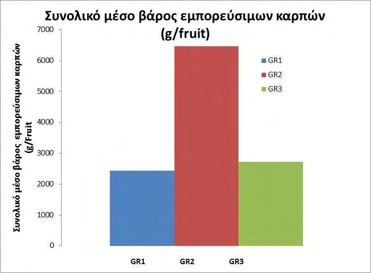 Στο γράφημα 4.5.2. παρουσιάζεται το μέσο βάρος εμπορεύσιμων καρπών σε g/fruit. Γράφημα 4.5.2: Μέσο βάρος εμπορεύσιμων καρπών σε kg/m 2.